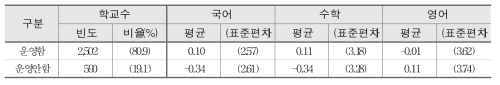 정의적 특성 향상 프로그램과 학교 향상도