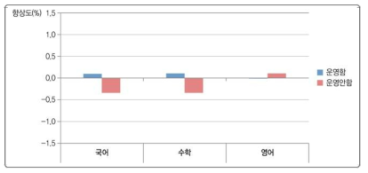 정의적 특성 향상 프로그램과 학교 향상도