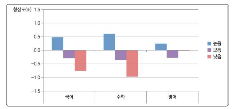 동아리 활동 개설 수와 학교 향상도