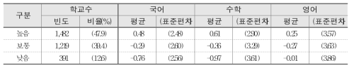 동아리 활동 개설 수와 학교 향상도