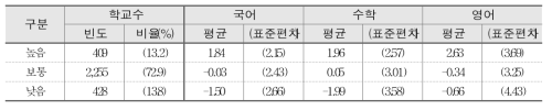 수업 준비 및 집중도와 학교 향상도