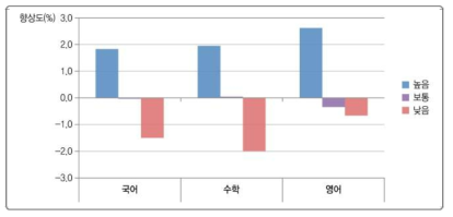 수업 준비 및 집중도와 학교 향상도