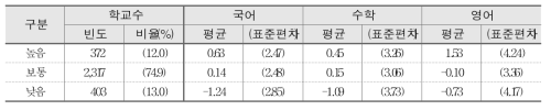 수업 참여도와 학교 향상도