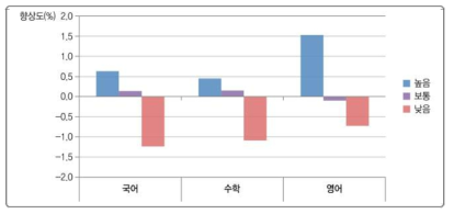 수업 참여도와 학교 향상도