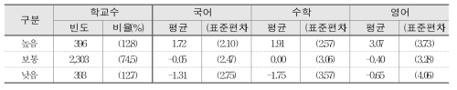 학업적 효능감과 학교 향상도