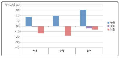 학업적 효능감과 학교 향상도