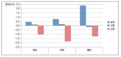 교과흥미와 학교 향상도