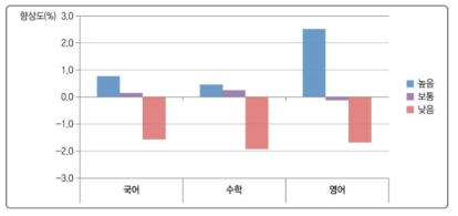 교과가치와 학교 향상도