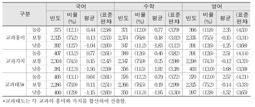 교과태도와 학교 향상도