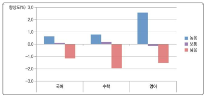 교과태도와 학교 향상도