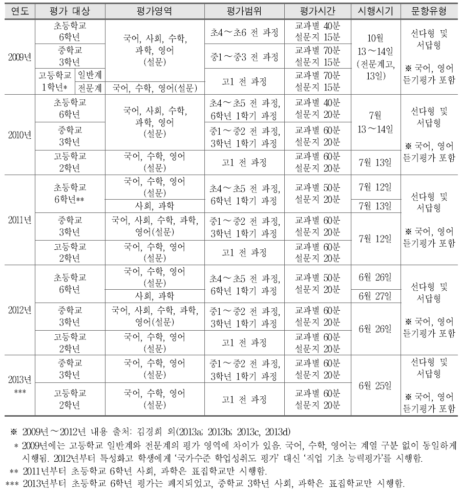 2009년∼2013년 학업성취도 평가 전수 시행 설계