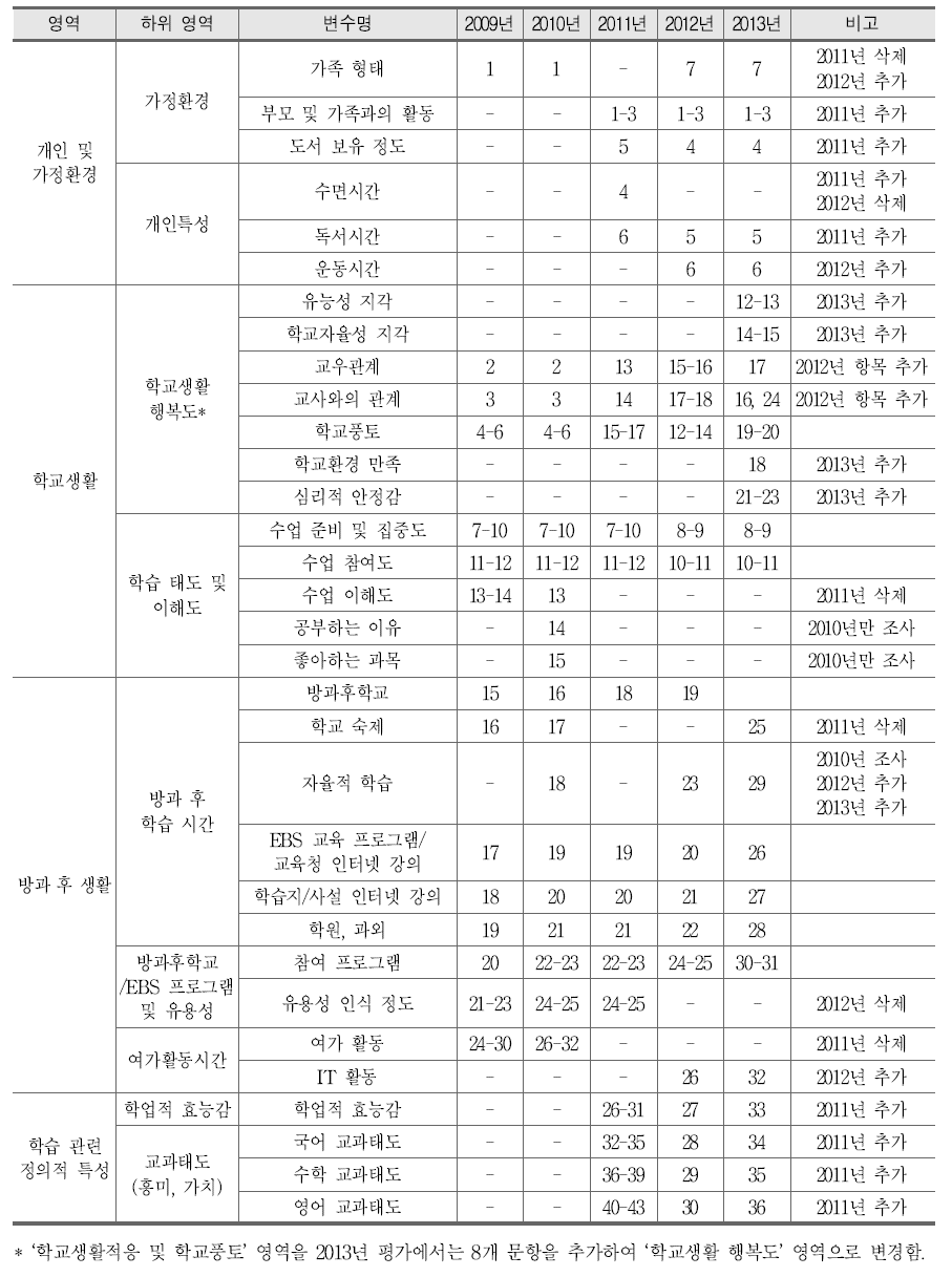 2009년∼2013년 학생 설문지의 구성 요인