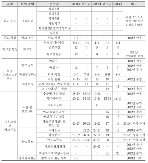 2009년∼2013년 학교 설문지의 구성 요인