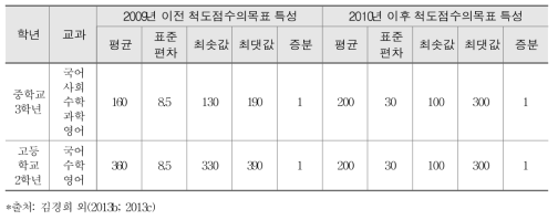 학업성취도 평가 척도점수의 목표 특성