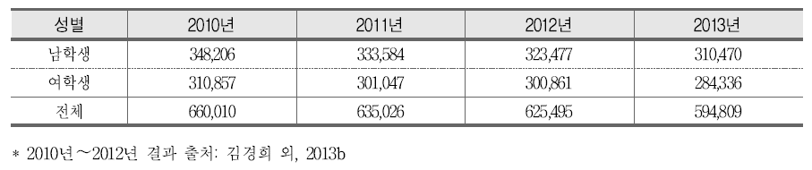 2010년∼2013년 학업성취도 평가 성별 분석 대상 중학생 수