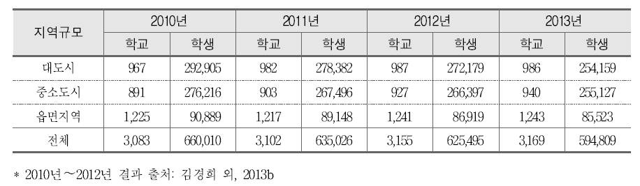 2010년∼2013년 학업성취도 평가 지역규모별 평가 대상 중학생 수