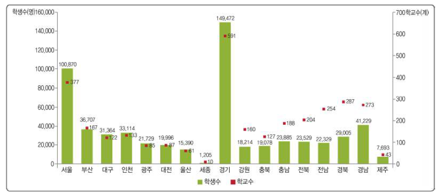 2013년 학업성취도 평가 시 도 교육청별 분석 대상 중학생 수