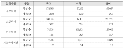 교과별 성취수준에 따른 학생 수와 비율