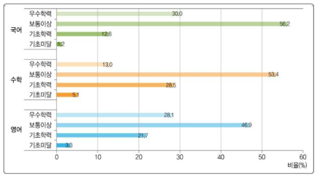 교과별 성취수준에 따른 학생 비율