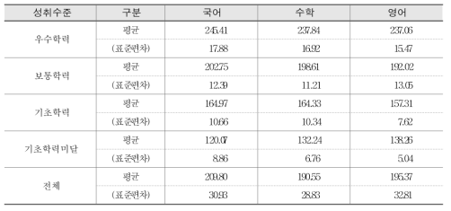 교과별 성취수준에 따른 성취도 점수 평균 및 표준편차