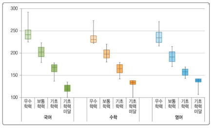 교과별 성취수준에 따른 성취도 점수 분포