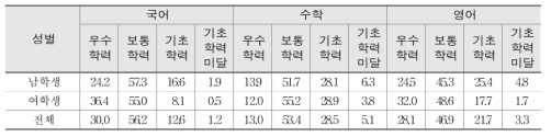 성별에 따른 교과별 성취수준 비율