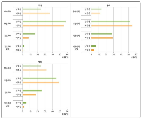 성별에 따른 교과별 성취수준 비율