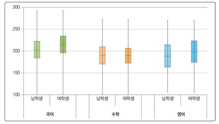 성별에 따른 성취도 점수 분포