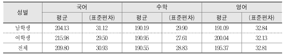 성별에 따른 성취도 점수 평균 및 표준편차