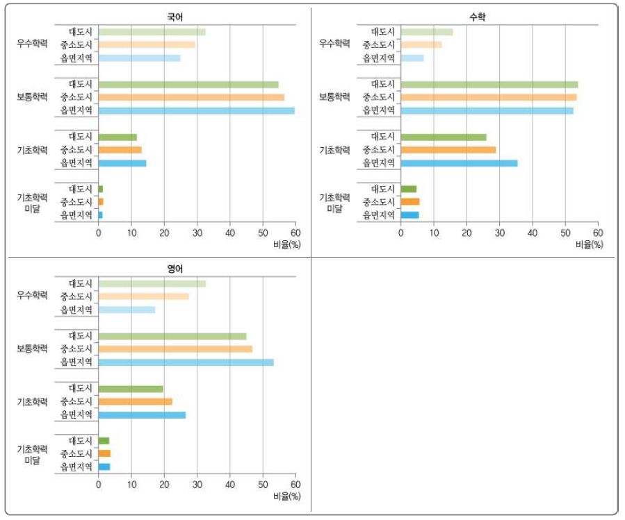 지역규모에 따른 교과별 성취수준 비율