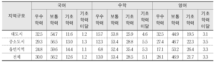 지역규모에 따른 교과별 성취수준 비율