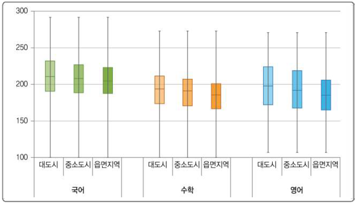 지역규모에 따른 성취도 점수 분포