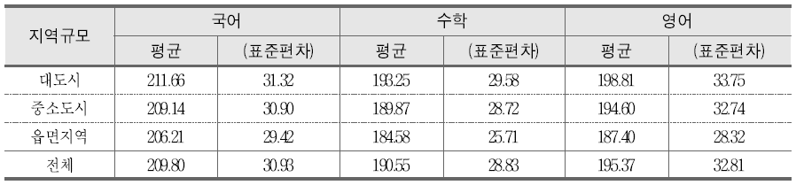 지역규모에 따른 성취도 점수 평균 및 표준편차