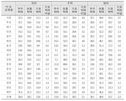 시 도 교육청에 따른 교과별 성취수준 비율