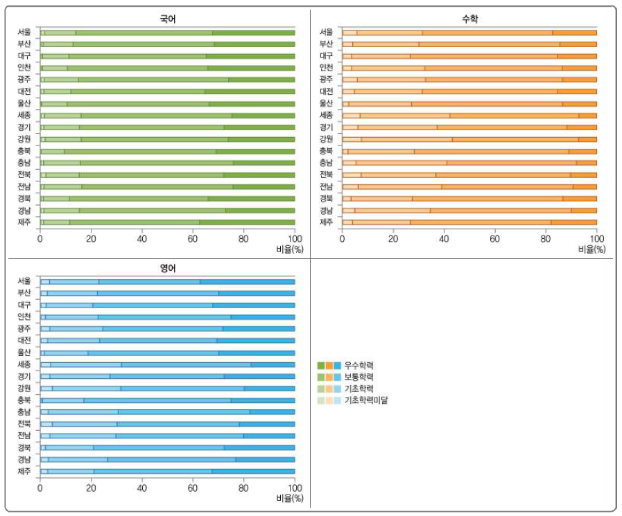 시 도 교육청에 따른 교과별 성취수준 비율