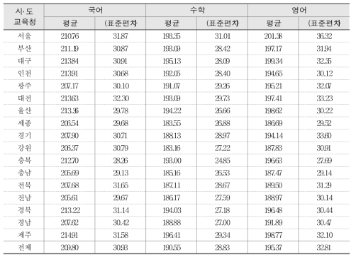 시 도 교육청에 따른 성취도 점수 평균 및 표준편차