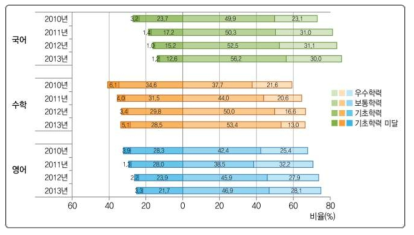 교과별 성취수준 비율 추이