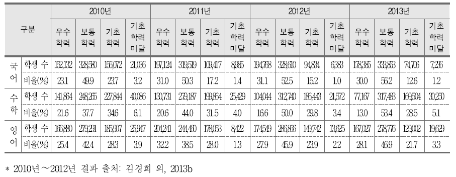 교과별 성취수준 비율 추이