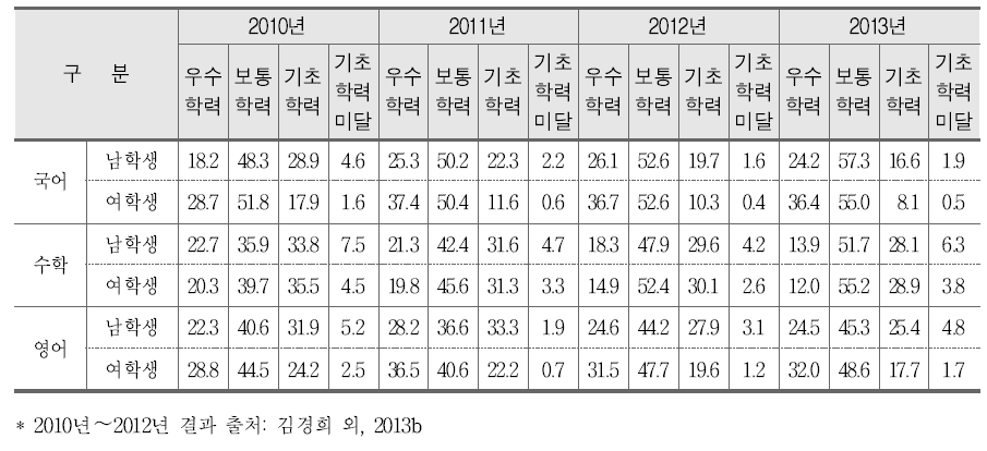 성별 성취수준 비율 추이