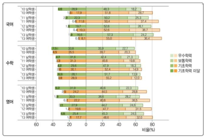 성별 성취수준 비율 추이