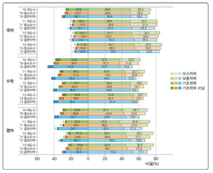지역규모별 성취수준 비율 추이