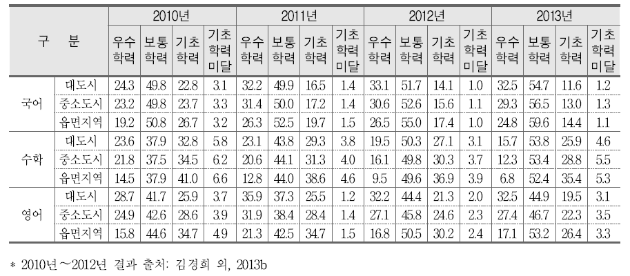 지역규모별 성취수준 비율 추이