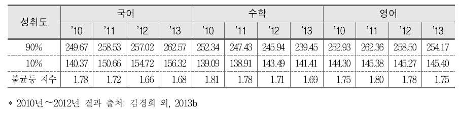 교과별 상 하위 10% 학생의 성취도 점수 평균 및 불균등 지수