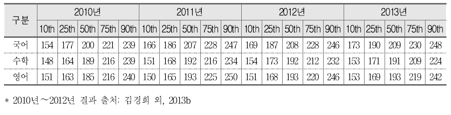 교과별 백분위에 따른 성취도 점수