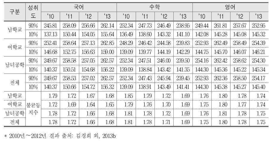 학교 성별유형별 상 하위 10% 학생의 성취도 점수 평균 및 불균등 지수