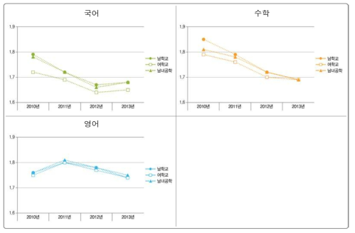 학교 성별유형별 학업성취 불균등 지수