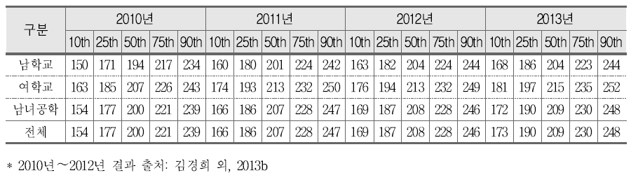 국어의 학교 성별유형별 백분위에 따른 성취도 점수