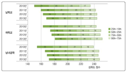 국어의 학교 성별유형별 백분위에 따른 성취도 점수