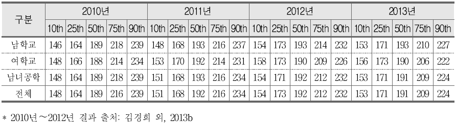 수학의 학교 성별유형별 백분위에 따른 성취도 점수