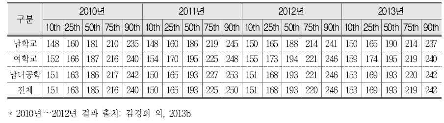 영어의 학교 성별유형별 백분위에 따른 성취도 점수